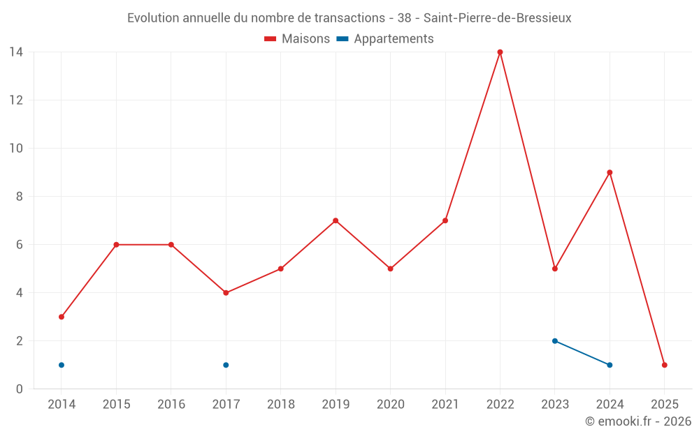 Evolution annuelle du nombre de transactions - 38 - Saint-Pierre-de-Bressieux