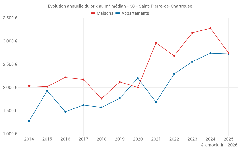 Evolution annuelle du prix au m² médian - 38 - Saint-Pierre-de-Chartreuse
