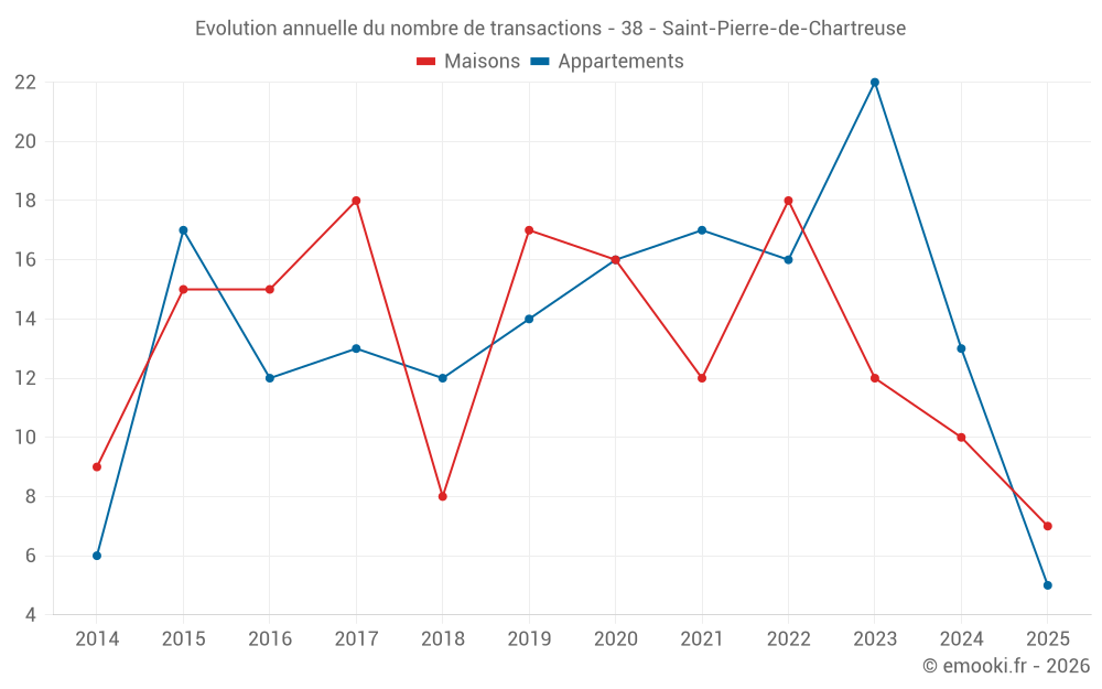 Evolution annuelle du nombre de transactions - 38 - Saint-Pierre-de-Chartreuse