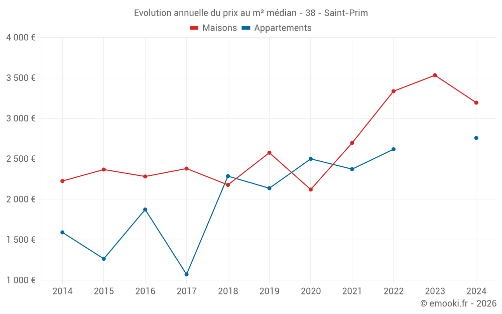 Evolution annuelle du prix au m² médian - 38 - Saint-Prim