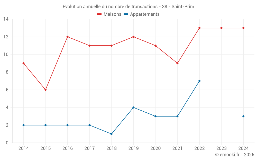 Evolution annuelle du nombre de transactions - 38 - Saint-Prim