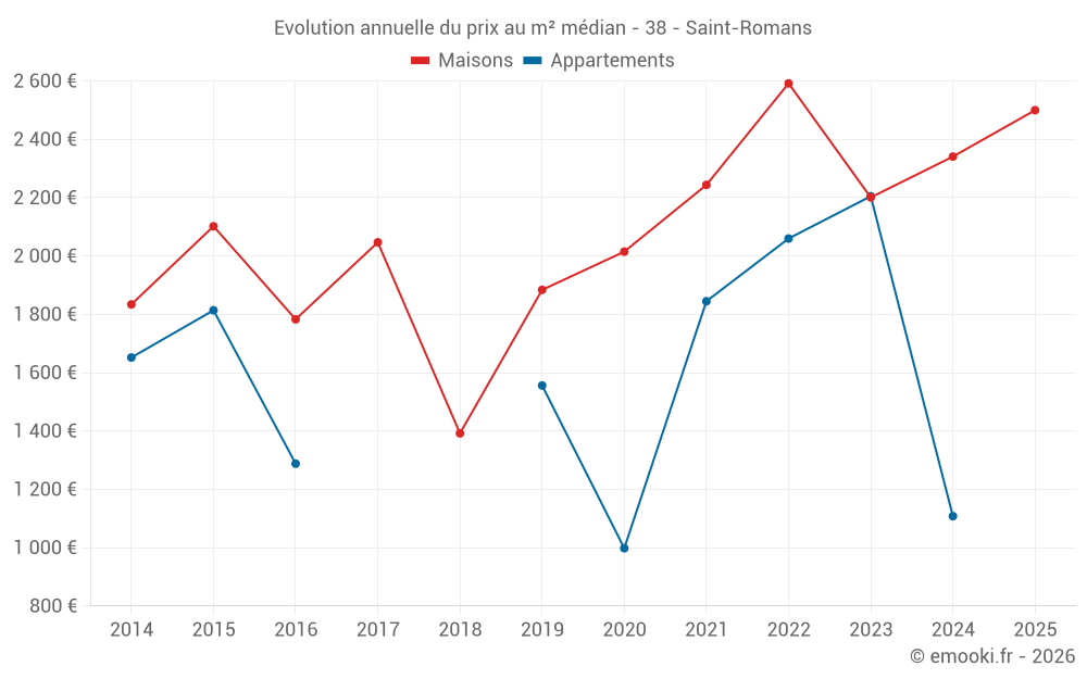 Evolution annuelle du prix au m² médian - 38 - Saint-Romans