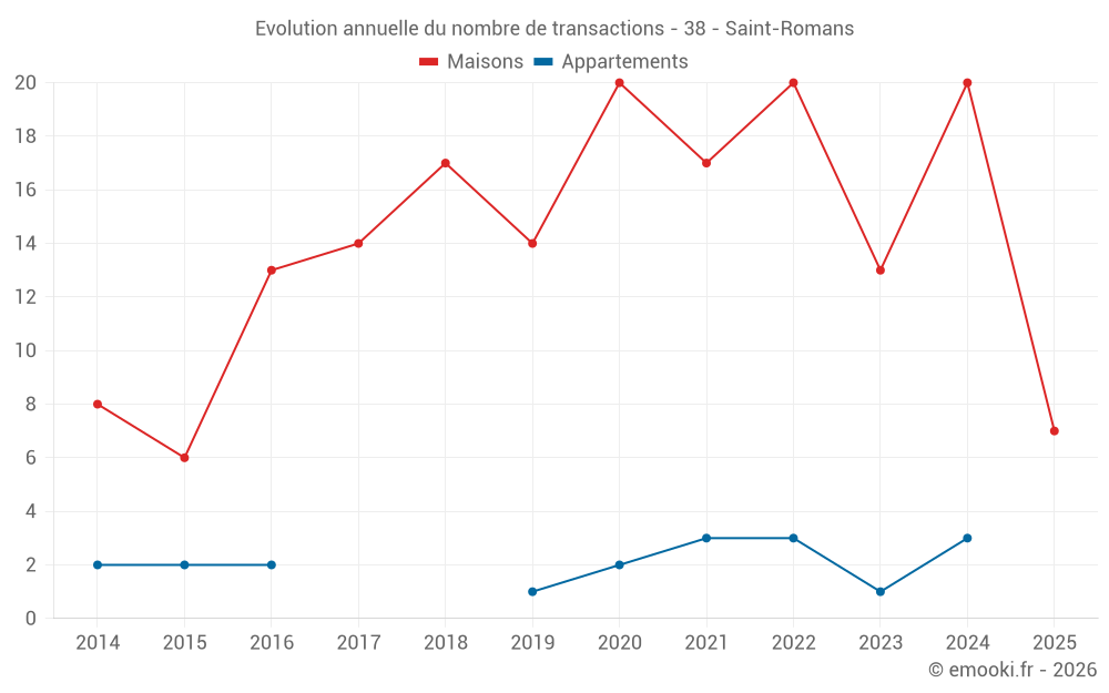 Evolution annuelle du nombre de transactions - 38 - Saint-Romans