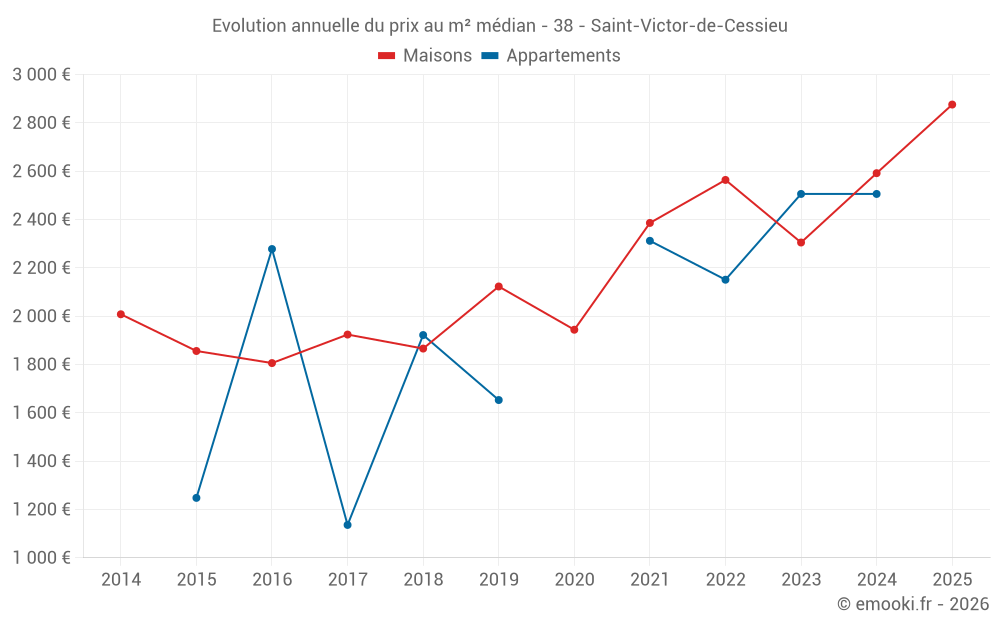 Evolution annuelle du prix au m² médian - 38 - Saint-Victor-de-Cessieu