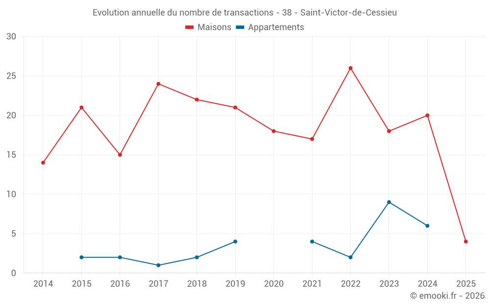 Evolution annuelle du nombre de transactions - 38 - Saint-Victor-de-Cessieu
