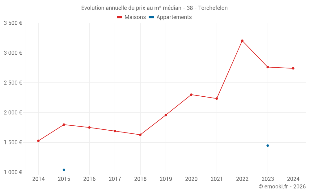Evolution annuelle du prix au m² médian - 38 - Torchefelon
