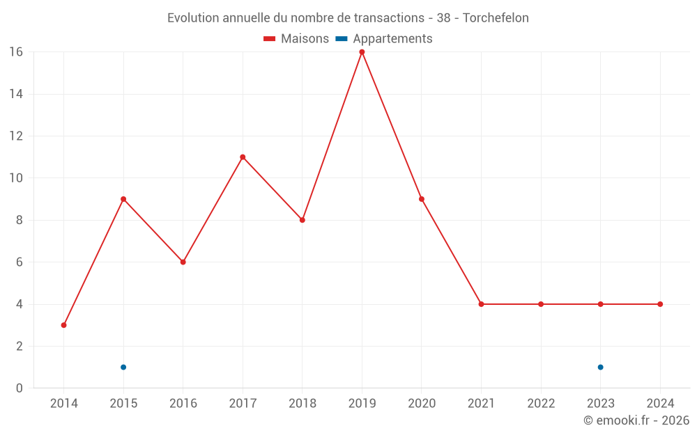 Evolution annuelle du nombre de transactions - 38 - Torchefelon