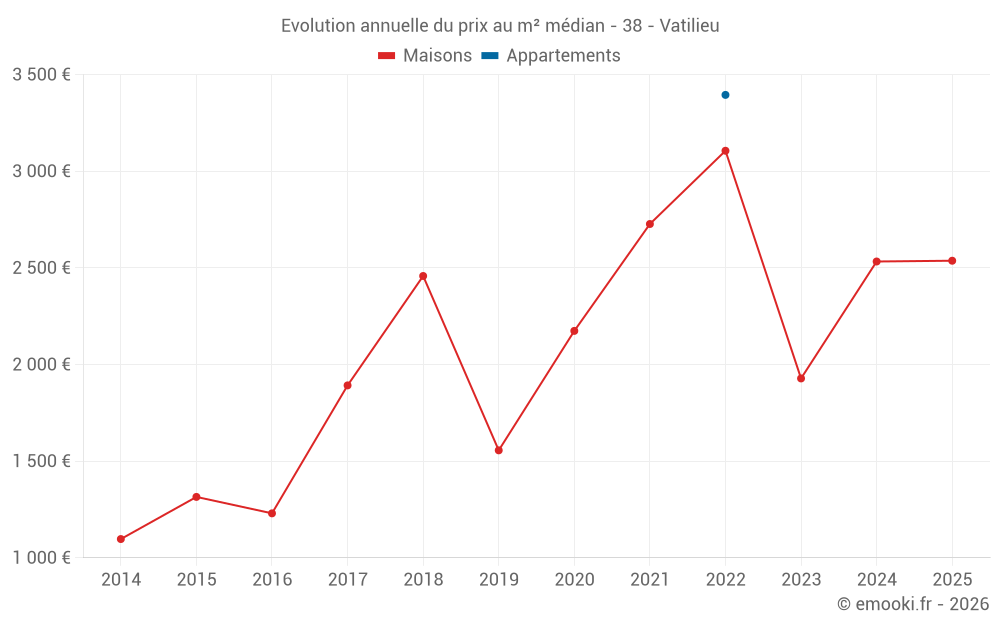 Evolution annuelle du prix au m² médian - 38 - Vatilieu