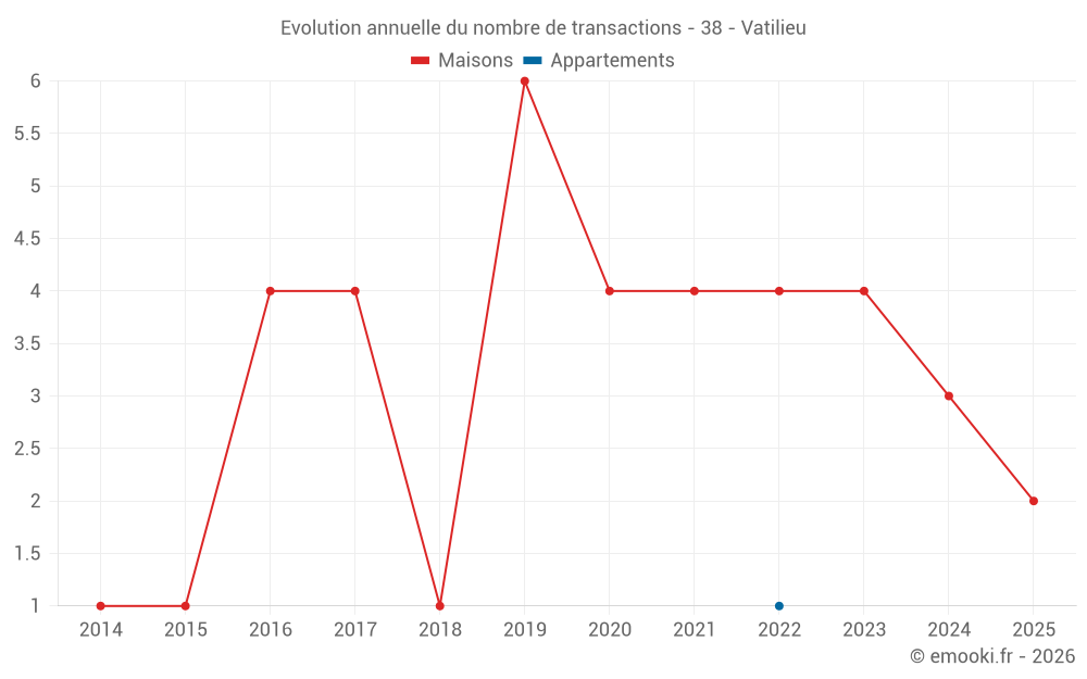 Evolution annuelle du nombre de transactions - 38 - Vatilieu