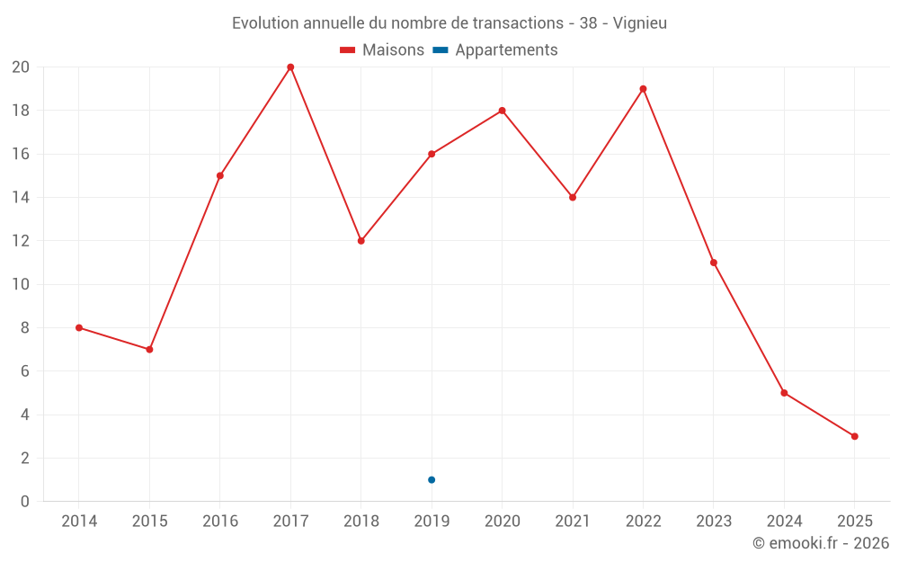 Evolution annuelle du nombre de transactions - 38 - Vignieu