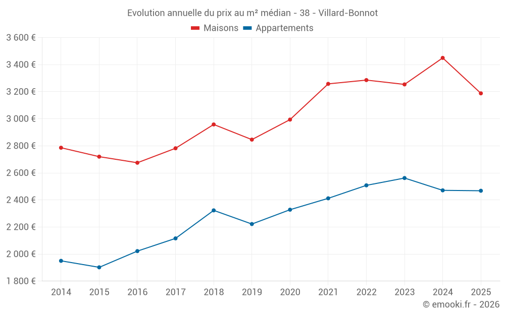 Evolution annuelle du prix au m² médian - 38 - Villard-Bonnot