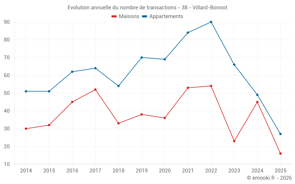 Evolution annuelle du nombre de transactions - 38 - Villard-Bonnot
