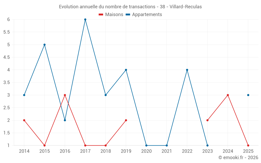 Evolution annuelle du nombre de transactions - 38 - Villard-Reculas
