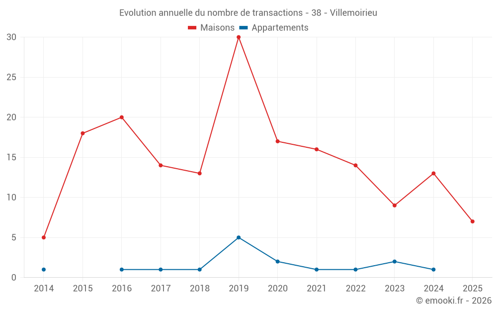 Evolution annuelle du nombre de transactions - 38 - Villemoirieu