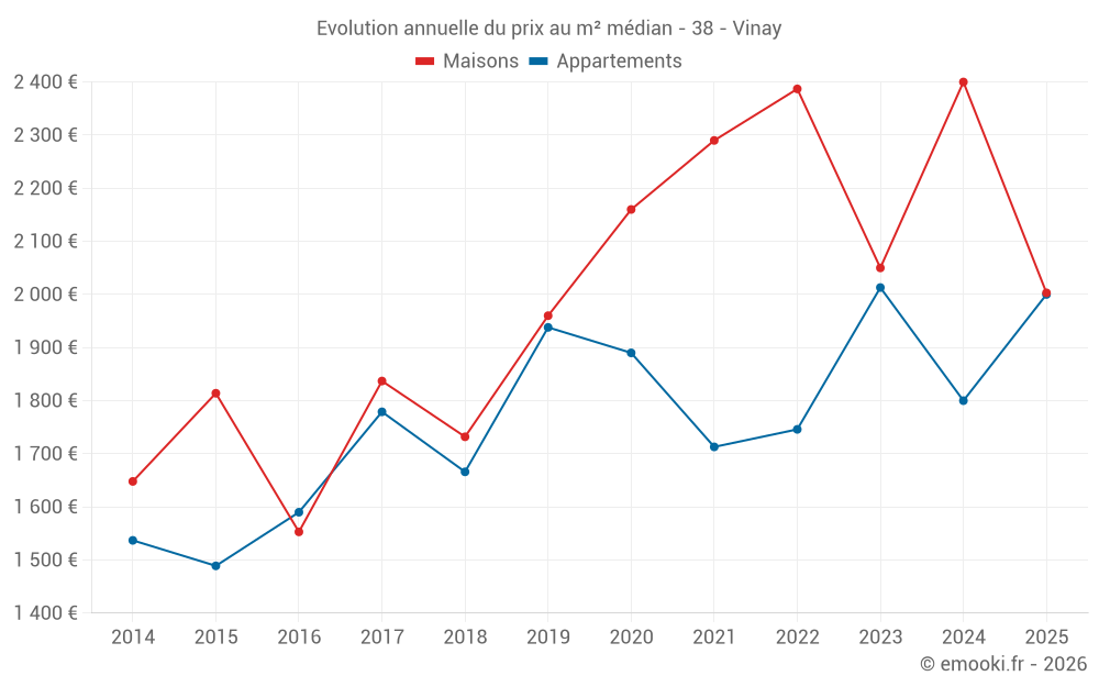 Evolution annuelle du prix au m² médian - 38 - Vinay