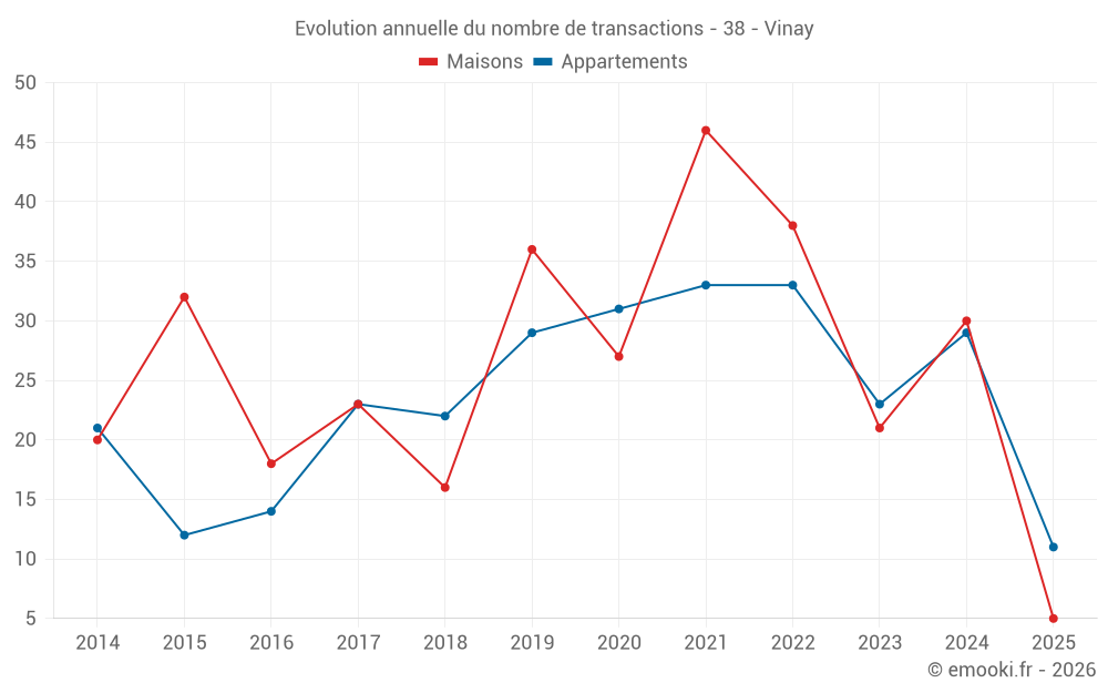 Evolution annuelle du nombre de transactions - 38 - Vinay