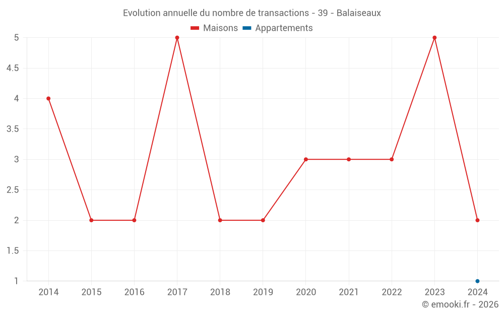 Evolution annuelle du nombre de transactions - 39 - Balaiseaux