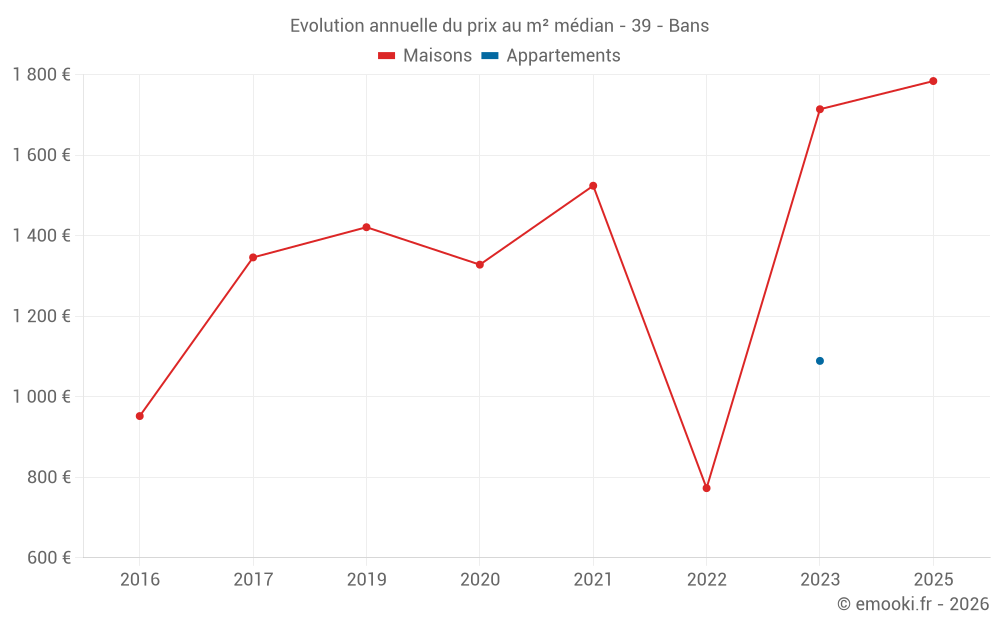 Evolution annuelle du prix au m² médian - 39 - Bans