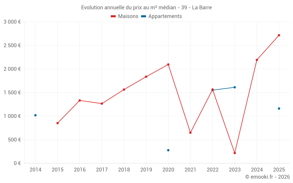 Evolution annuelle du prix au m² médian - 39 - La Barre