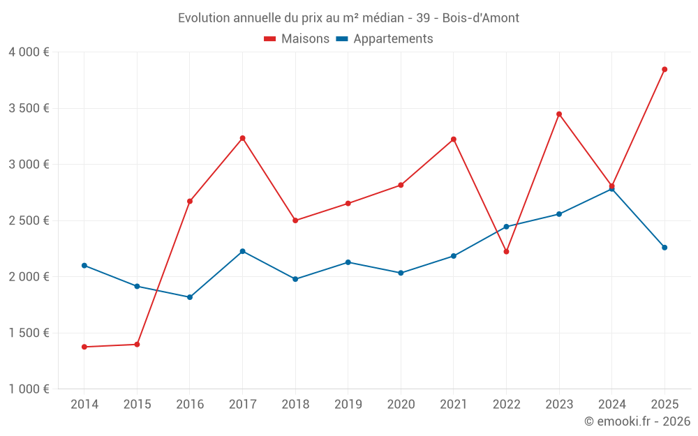 Evolution annuelle du prix au m² médian - 39 - Bois-d'Amont