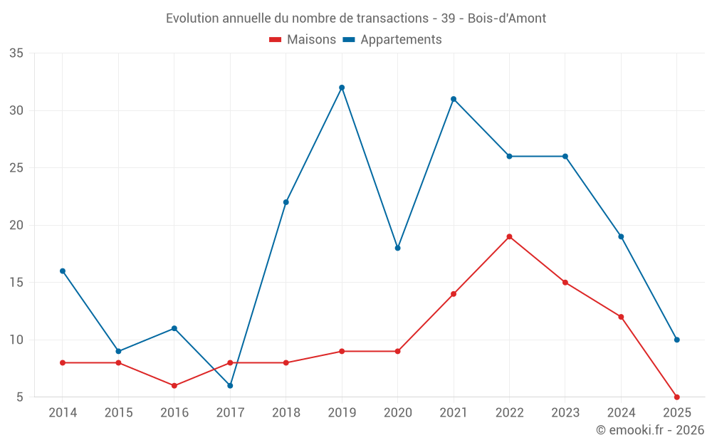Evolution annuelle du nombre de transactions - 39 - Bois-d'Amont