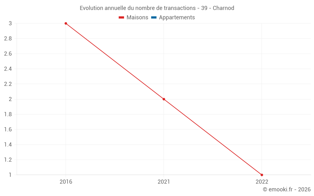 Evolution annuelle du nombre de transactions - 39 - Charnod