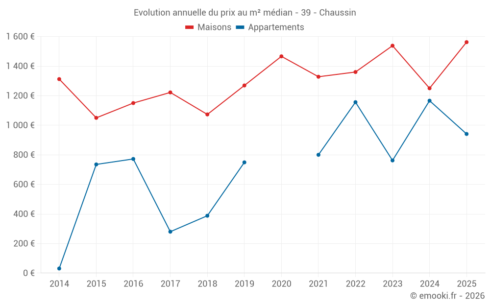 Evolution annuelle du prix au m² médian - 39 - Chaussin