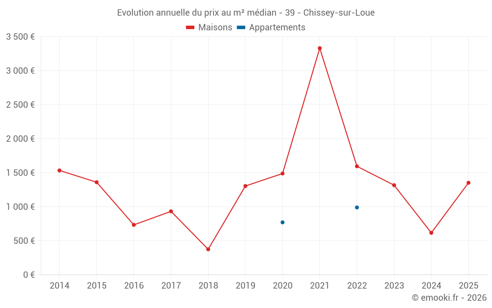 Evolution annuelle du prix au m² médian - 39 - Chissey-sur-Loue