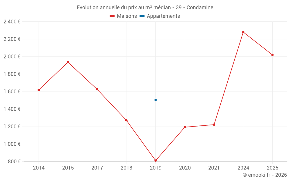 Evolution annuelle du prix au m² médian - 39 - Condamine