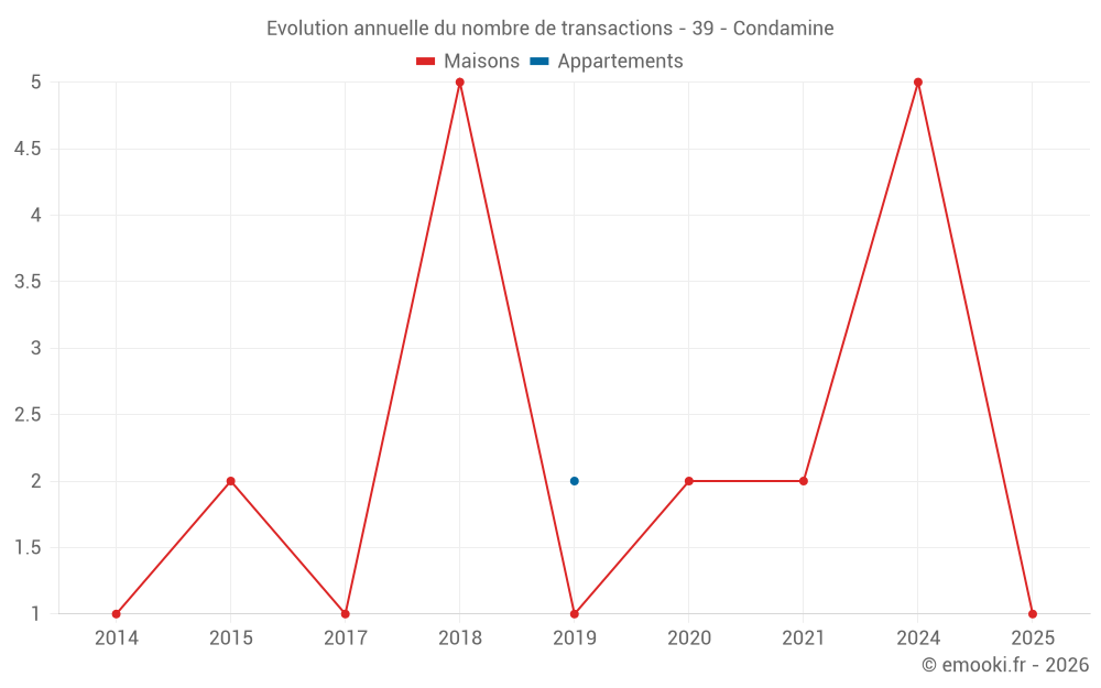 Evolution annuelle du nombre de transactions - 39 - Condamine