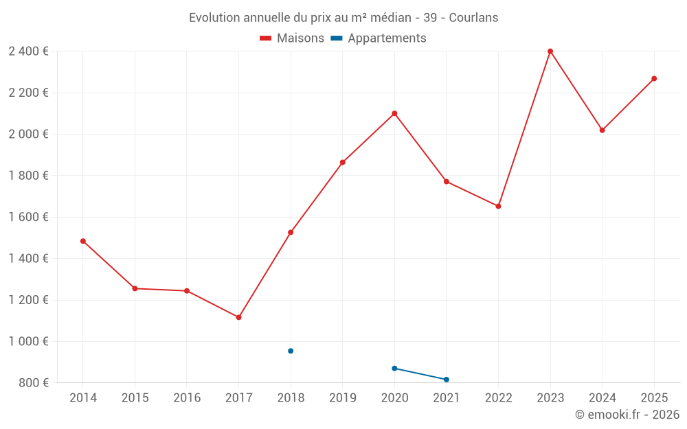 Evolution annuelle du prix au m² médian - 39 - Courlans
