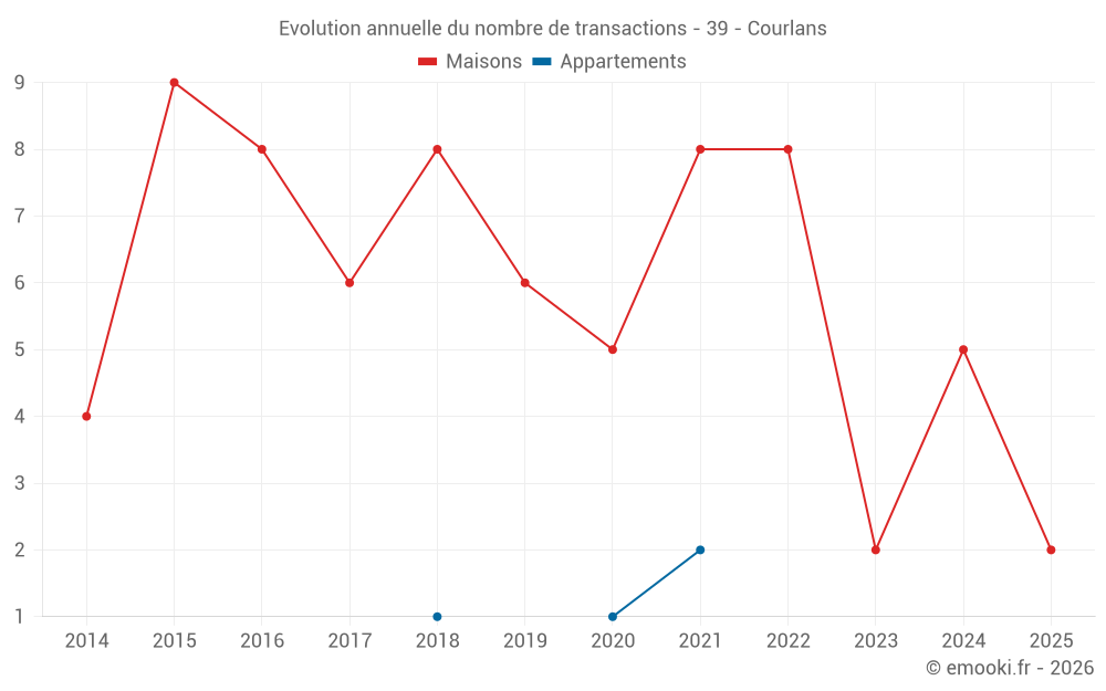 Evolution annuelle du nombre de transactions - 39 - Courlans