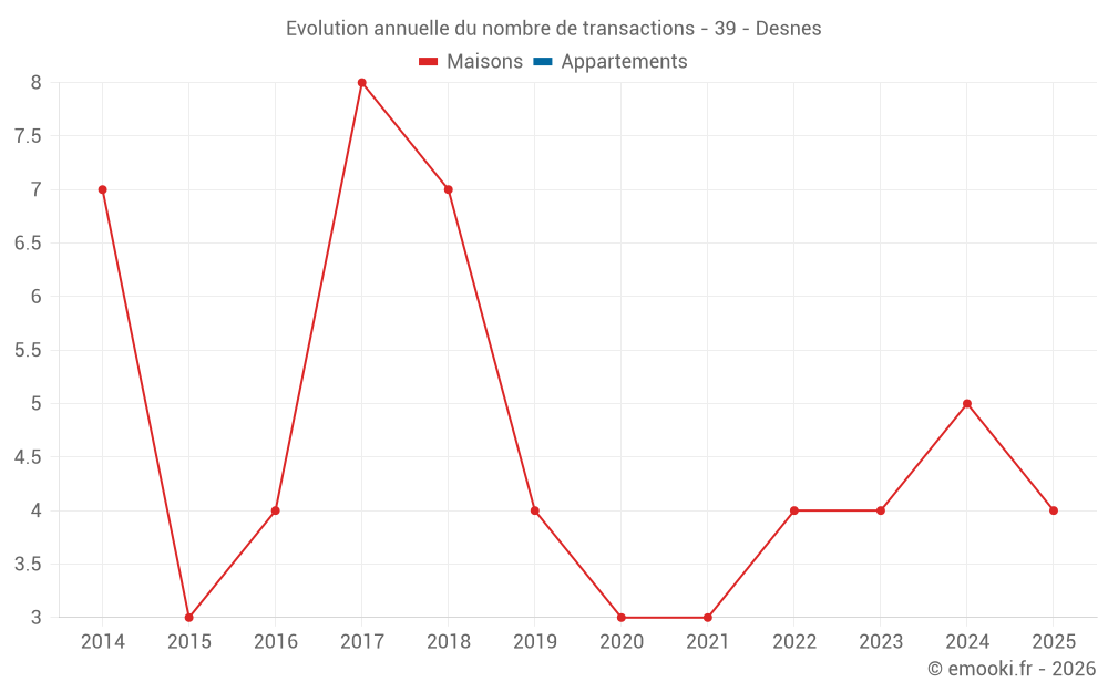 Evolution annuelle du nombre de transactions - 39 - Desnes