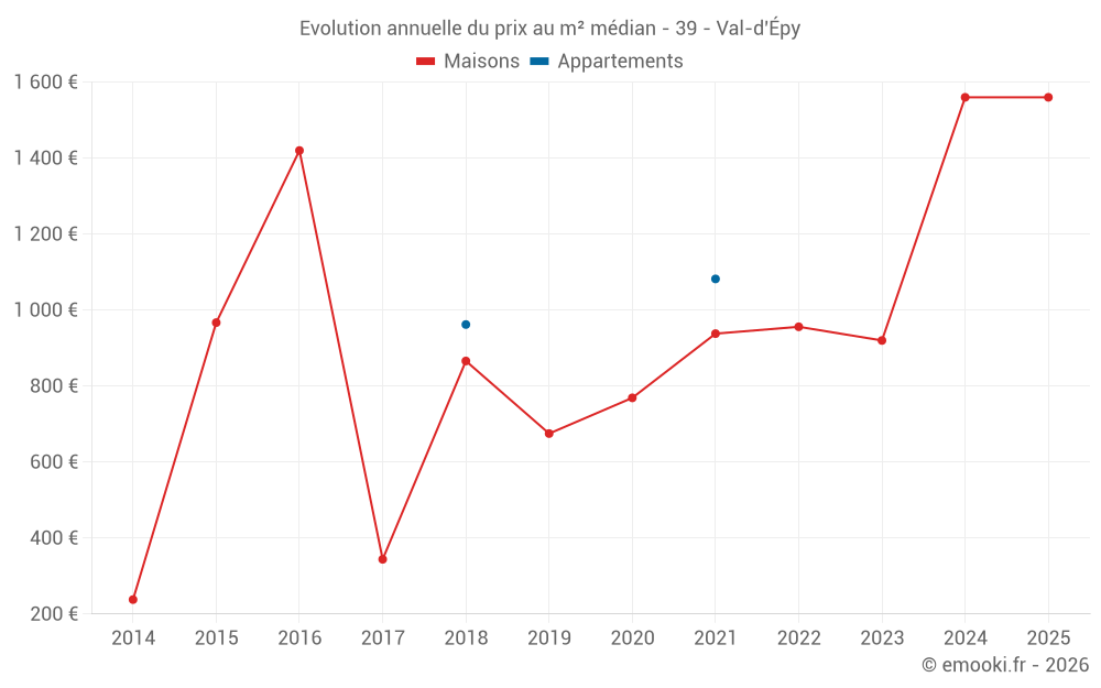Evolution annuelle du prix au m² médian - 39 - Val-d'Épy