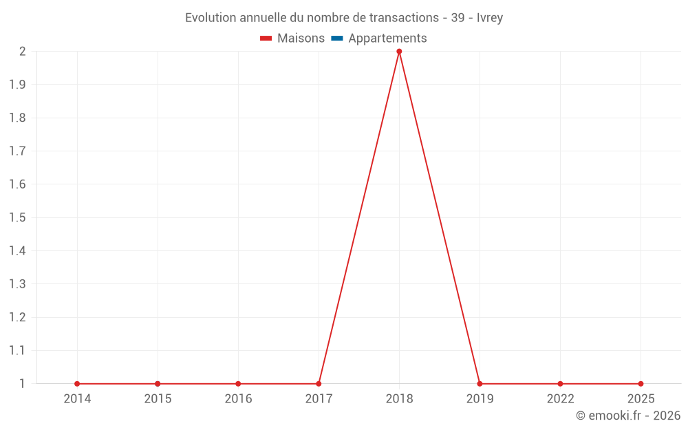Evolution annuelle du nombre de transactions - 39 - Ivrey