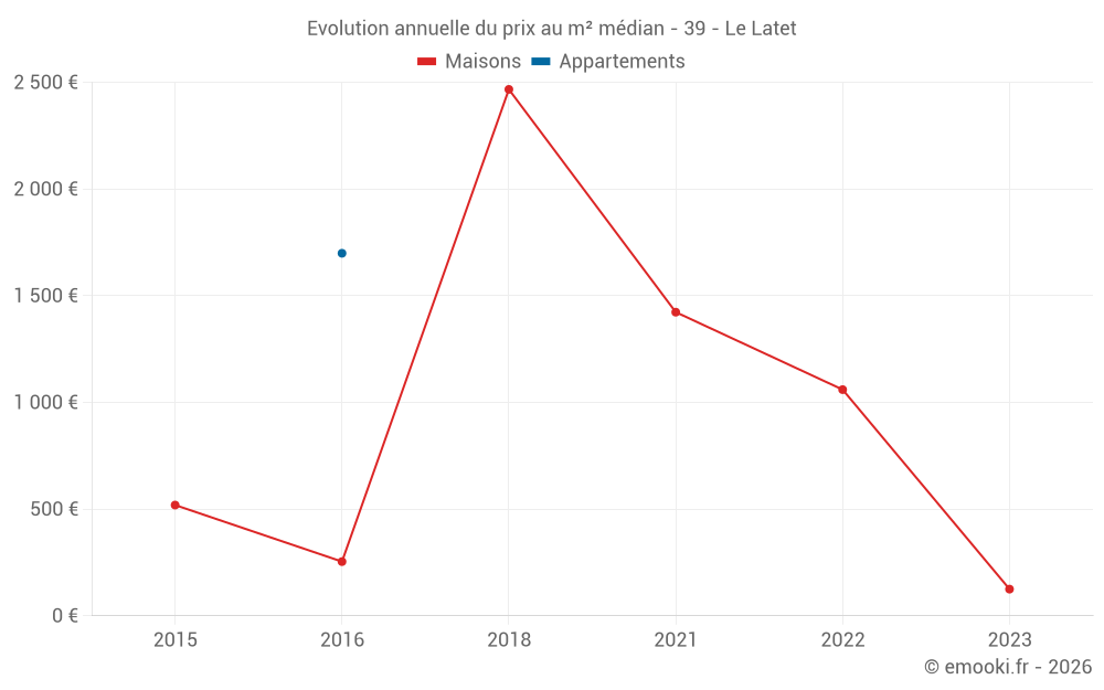Evolution annuelle du prix au m² médian - 39 - Le Latet