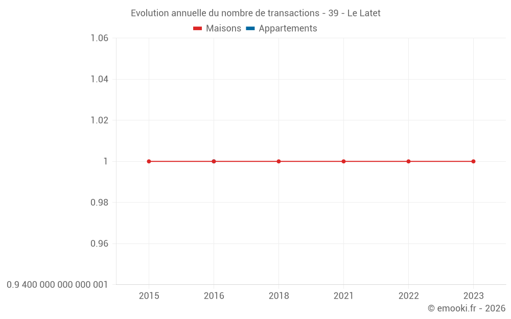 Evolution annuelle du nombre de transactions - 39 - Le Latet