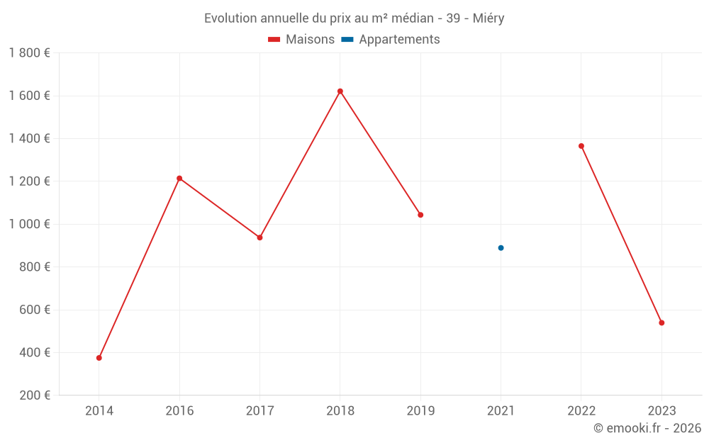Evolution annuelle du prix au m² médian - 39 - Miéry