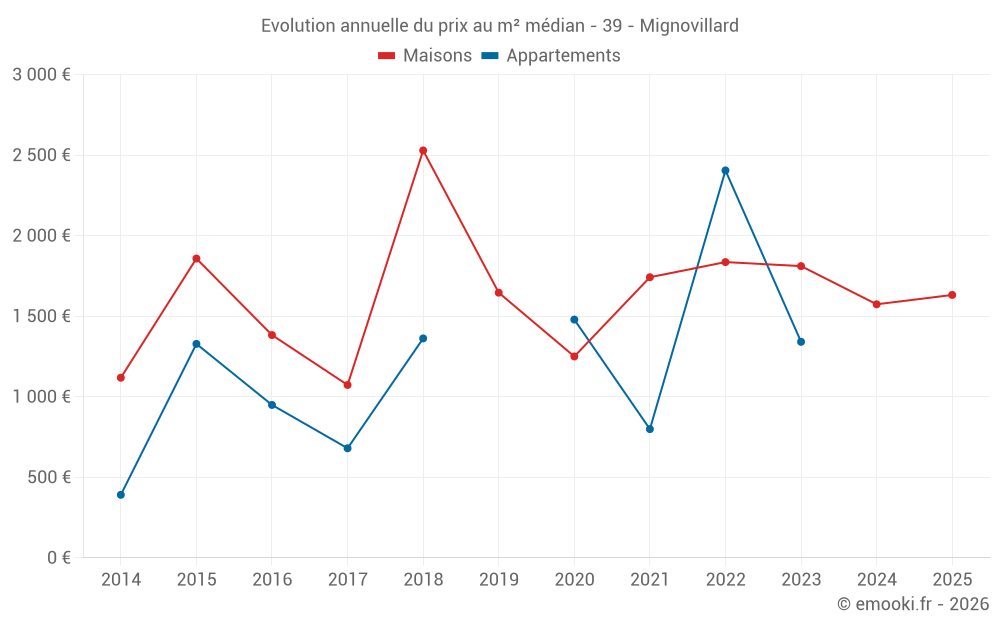 Evolution annuelle du prix au m² médian - 39 - Mignovillard