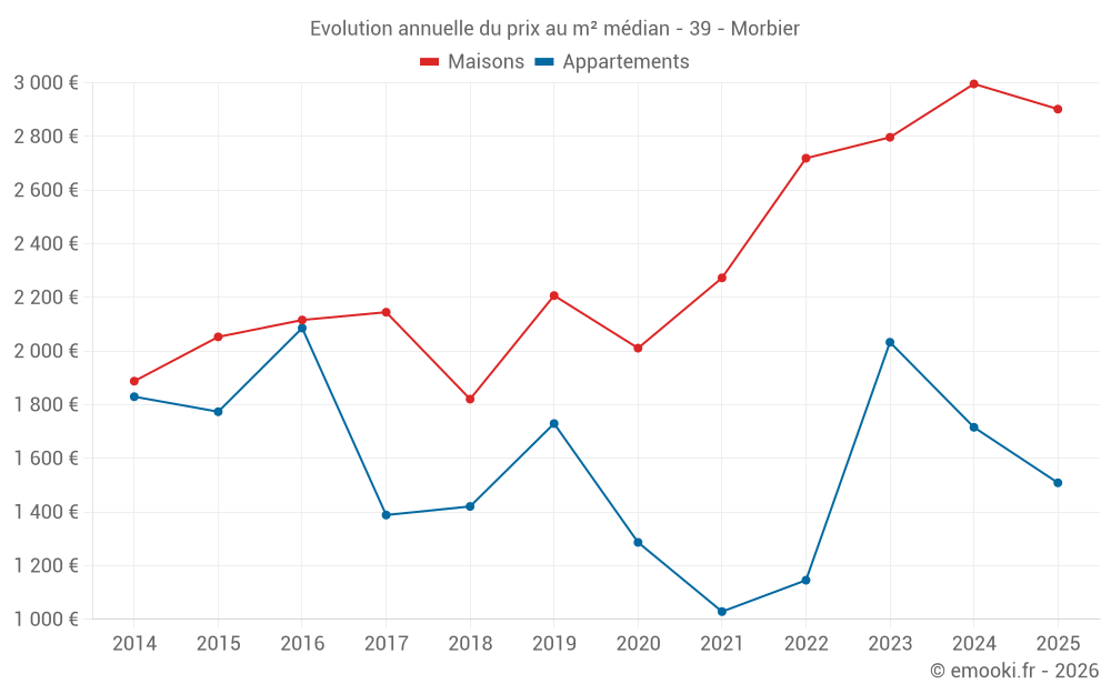 Evolution annuelle du prix au m² médian - 39 - Morbier