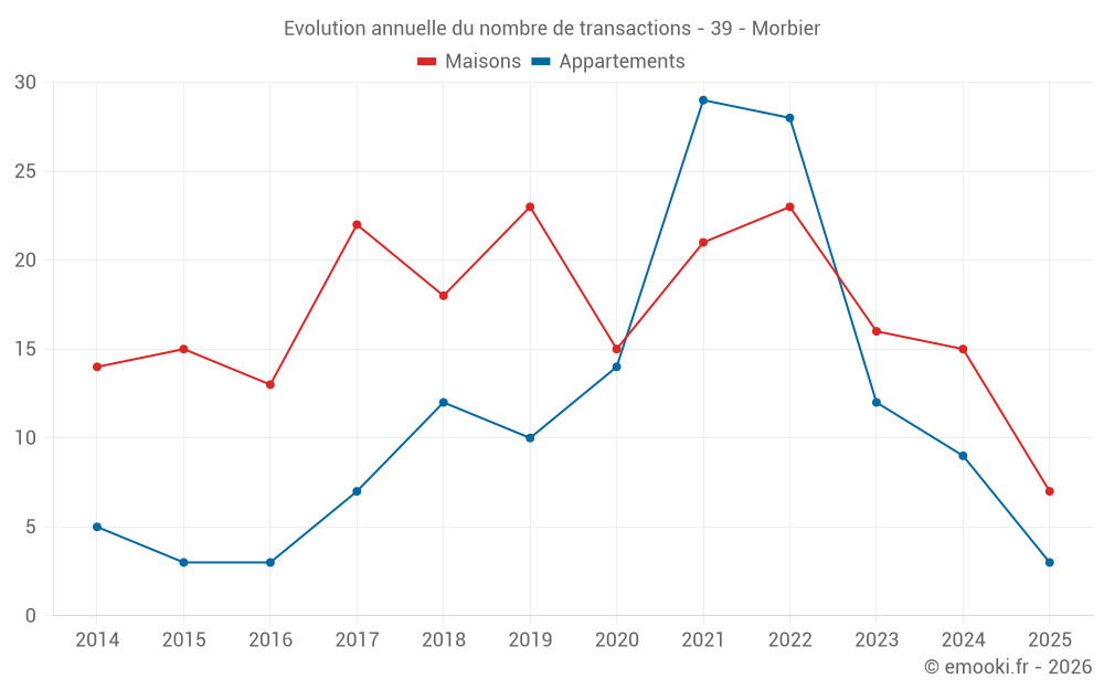 Evolution annuelle du nombre de transactions - 39 - Morbier