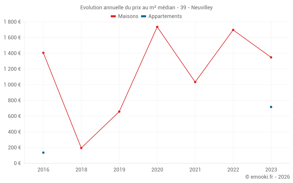 Evolution annuelle du prix au m² médian - 39 - Neuvilley