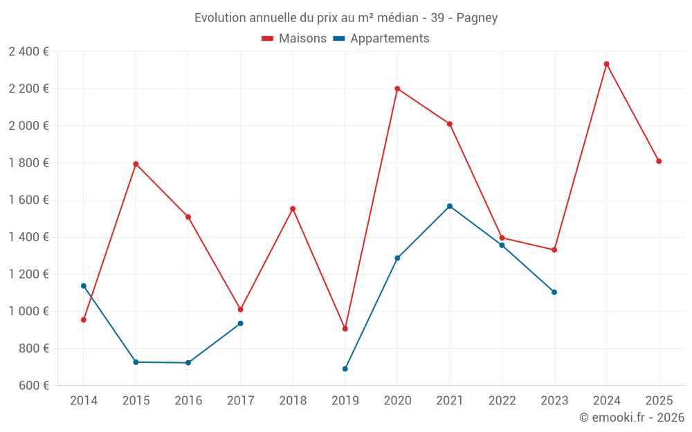 Evolution annuelle du prix au m² médian - 39 - Pagney