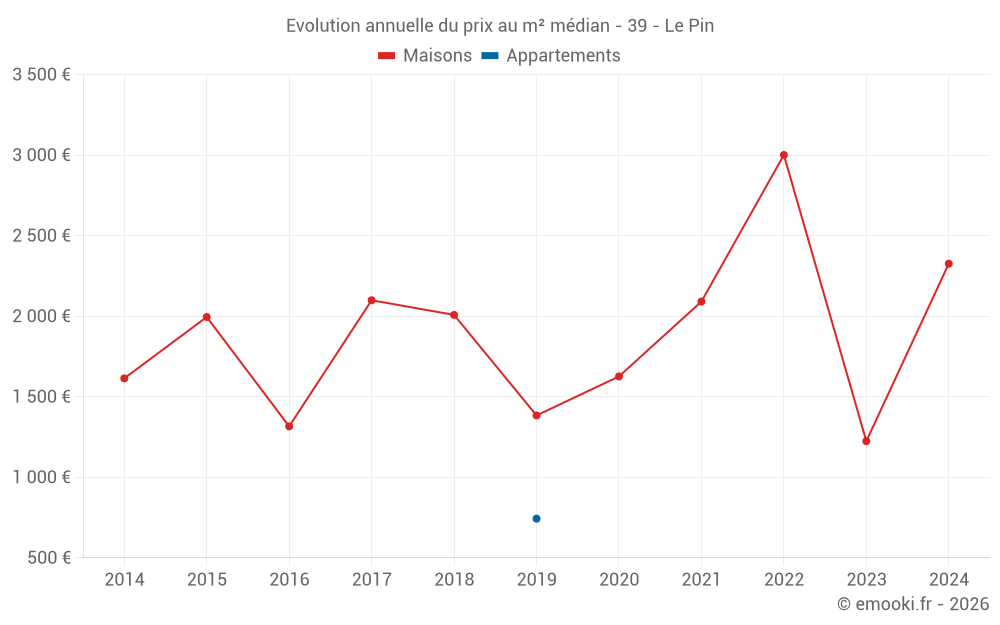 Evolution annuelle du prix au m² médian - 39 - Le Pin