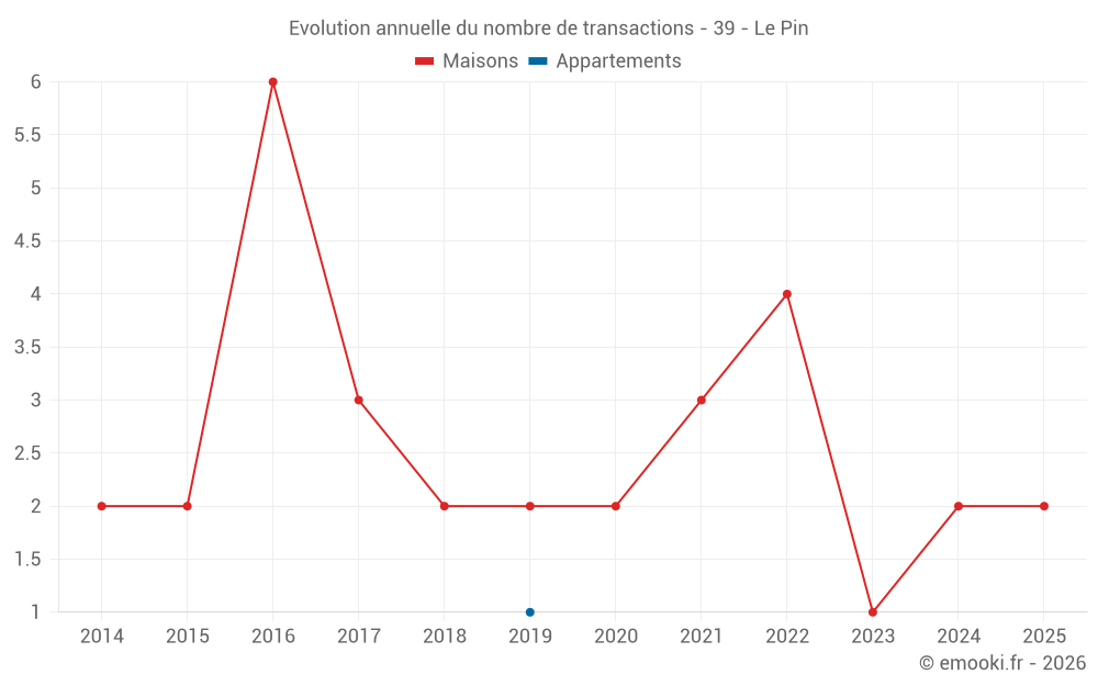 Evolution annuelle du nombre de transactions - 39 - Le Pin