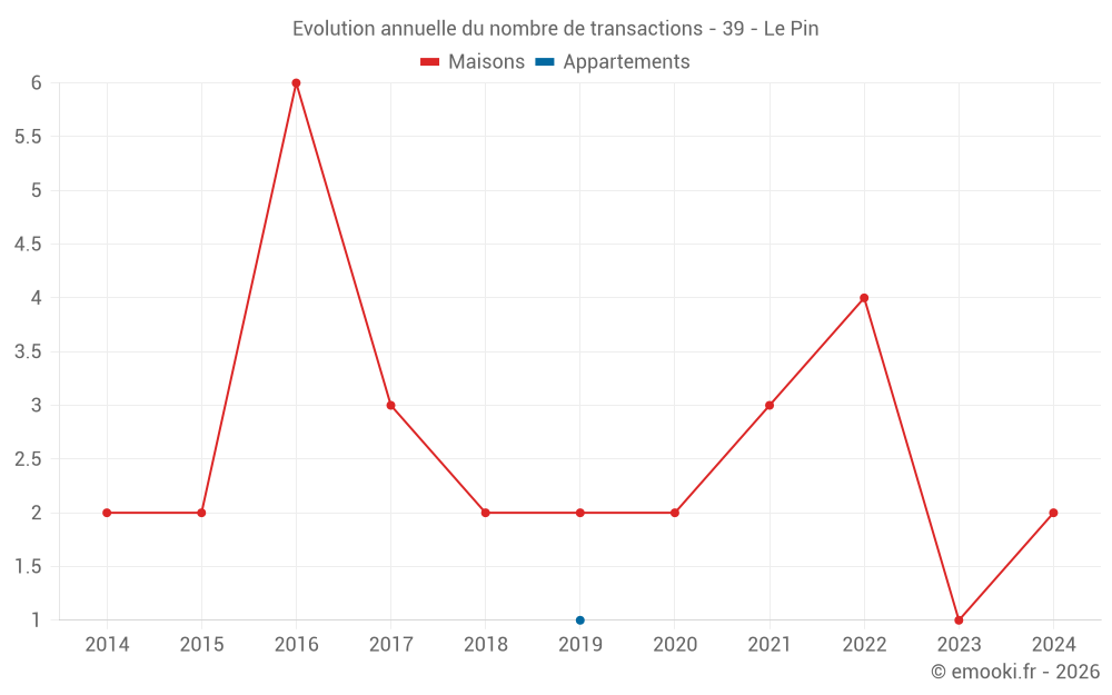 Evolution annuelle du nombre de transactions - 39 - Le Pin