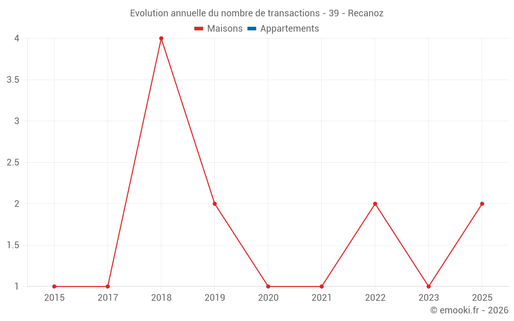 Evolution annuelle du nombre de transactions - 39 - Recanoz