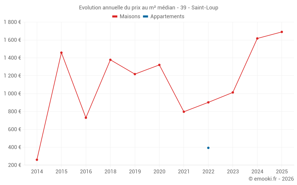 Evolution annuelle du prix au m² médian - 39 - Saint-Loup