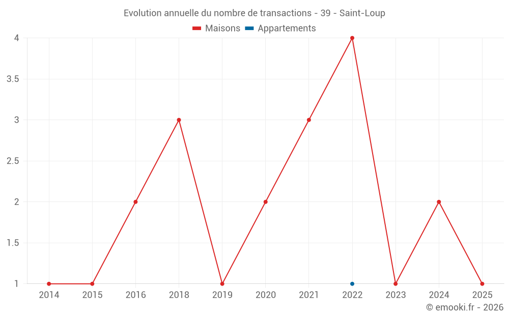 Evolution annuelle du nombre de transactions - 39 - Saint-Loup