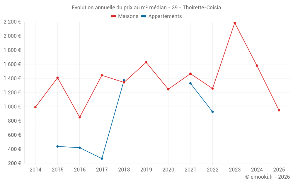 Evolution annuelle du prix au m² médian - 39 - Thoirette-Coisia